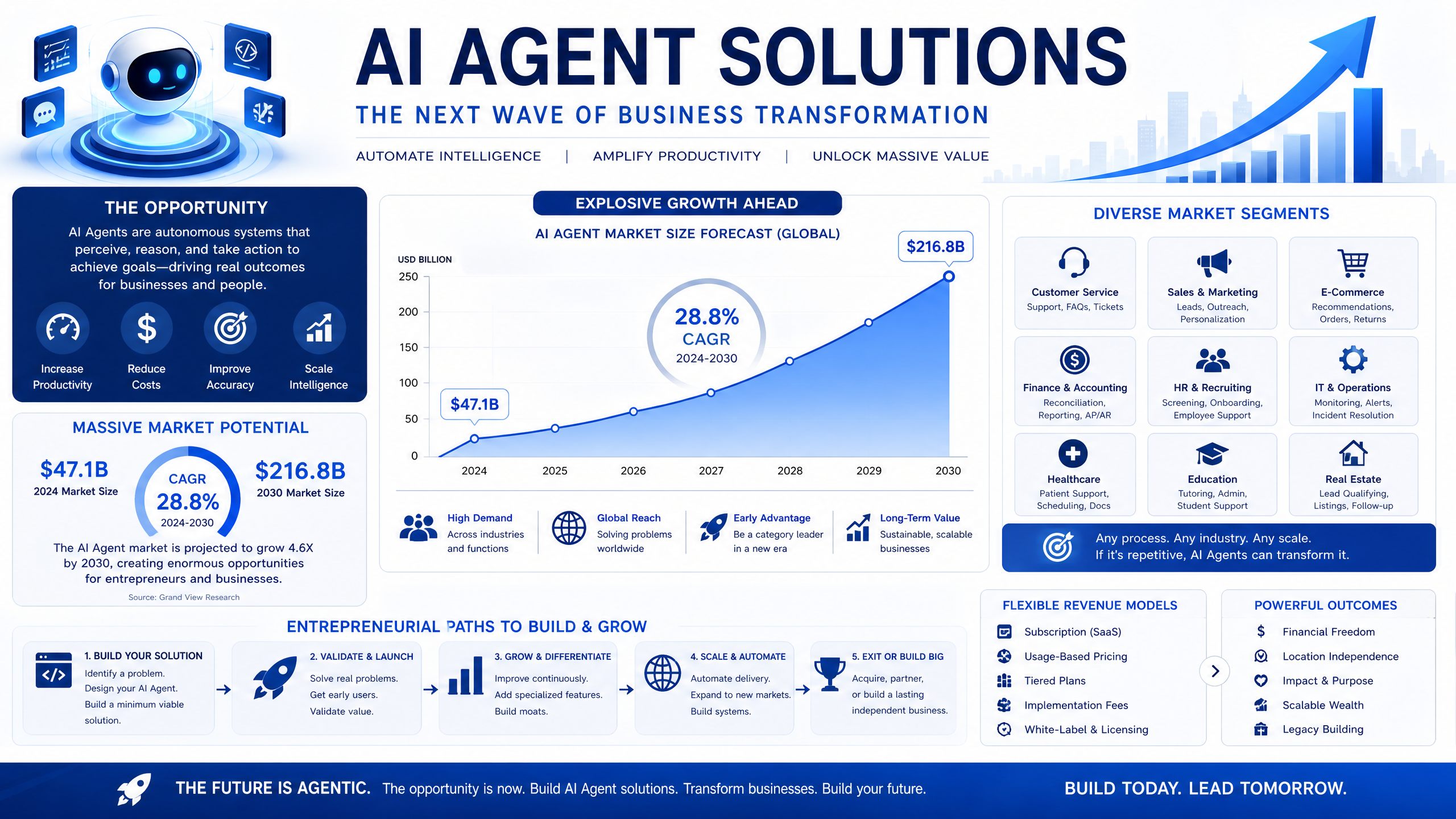 AI Agent 机会分析