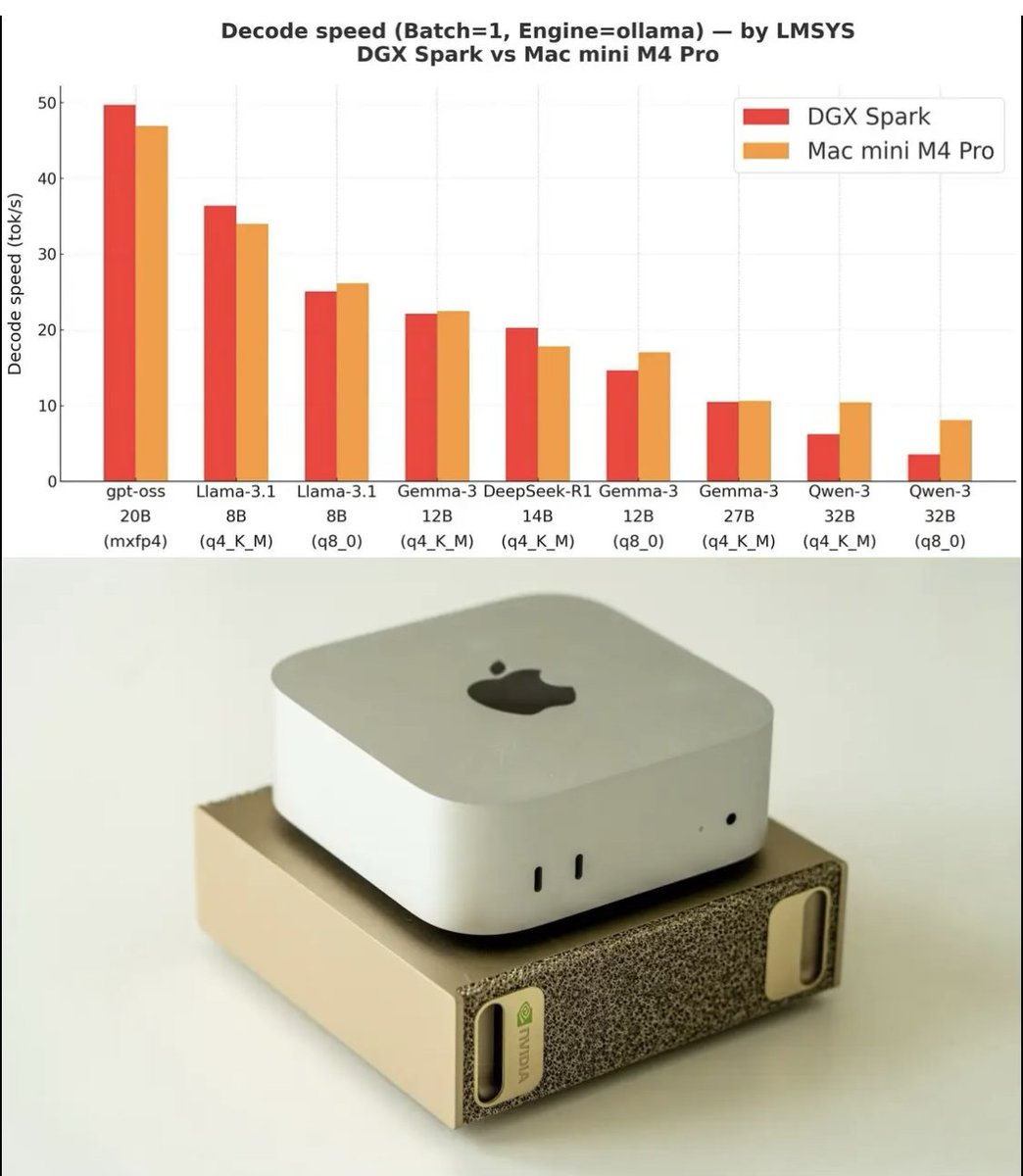 DGX Spark vs Mac mini M4 Pro 性能对比