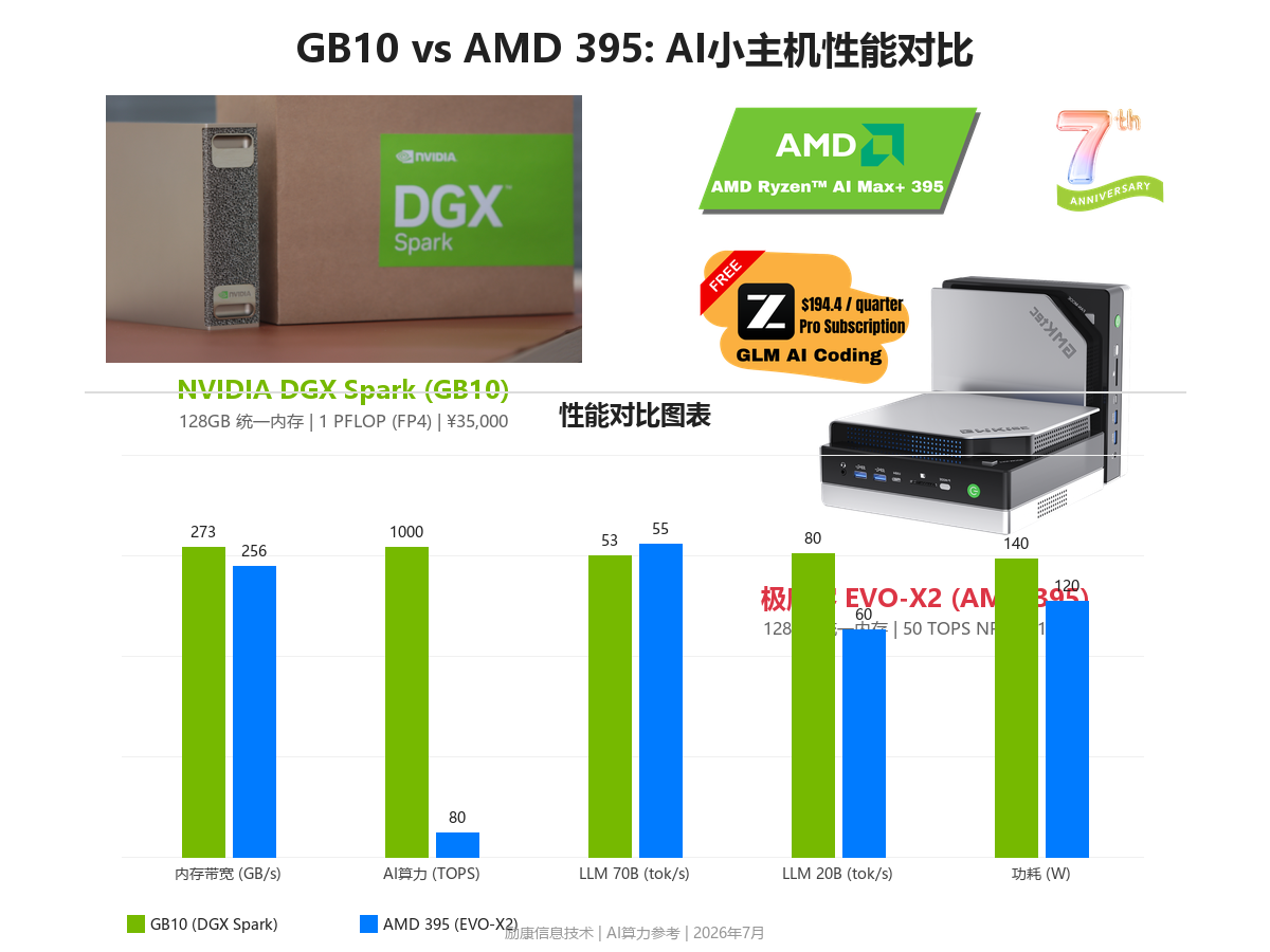 GB10 vs AMD 395 算力对比
